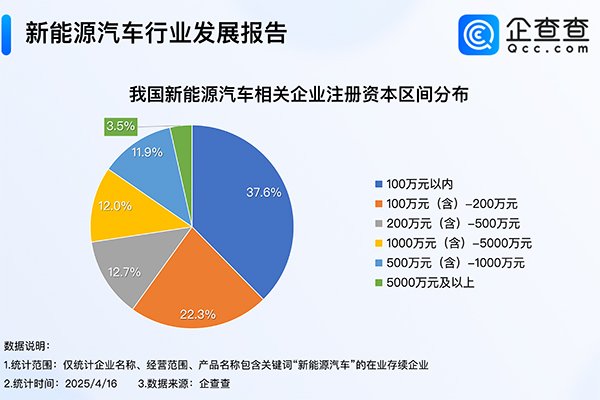 造電視的創(chuàng)維在中東賣車！年內我國已注冊8.9萬家新能源車相關企業(yè)