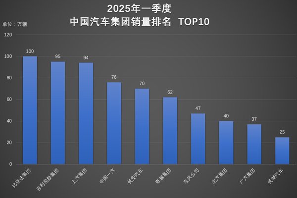 超百萬輛！連續(xù)霸榜！比亞迪一季度雙冠加身