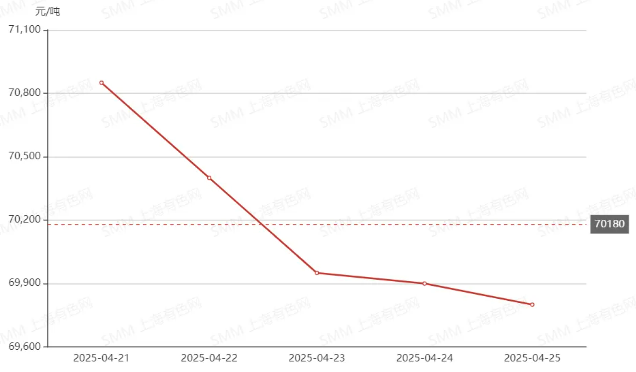 電池級(jí)碳酸鋰（日均價(jià)，元/噸）圖片來源：SMM
