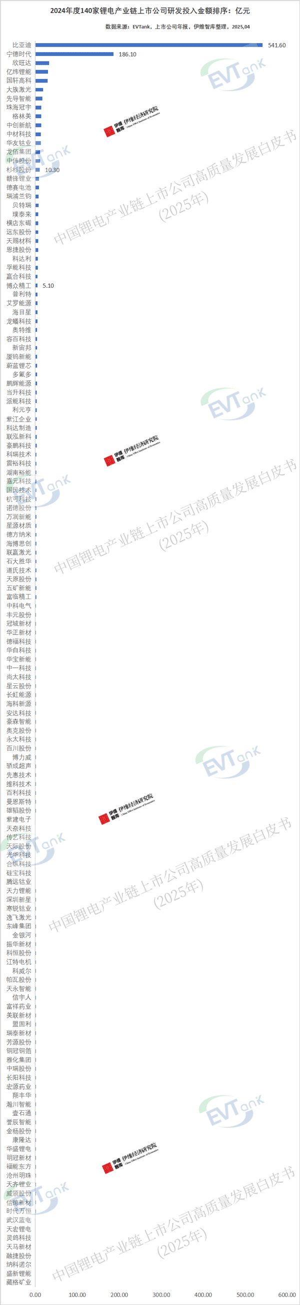 1235.33億元！140家鋰電產業鏈上市公司研發投入排行榜出爐