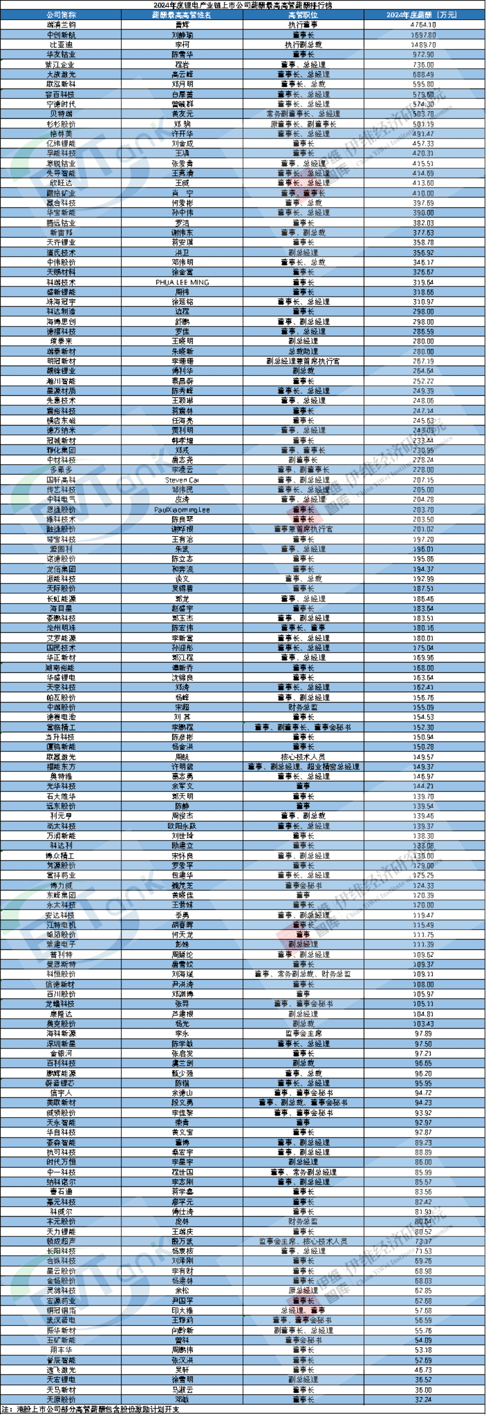 2024年度鋰電產業鏈上市公司薪酬最高高管薪酬排行榜 2024年度鋰電產業鏈上市公司薪酬最高高管薪酬排行榜