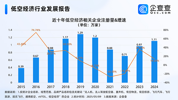 我國現(xiàn)存低空經(jīng)濟相關(guān)企業(yè)8.65萬家 年內(nèi)已注冊9465家 我國現(xiàn)存低空經(jīng)濟相關(guān)企業(yè)8.65萬家 年內(nèi)已注冊9465家