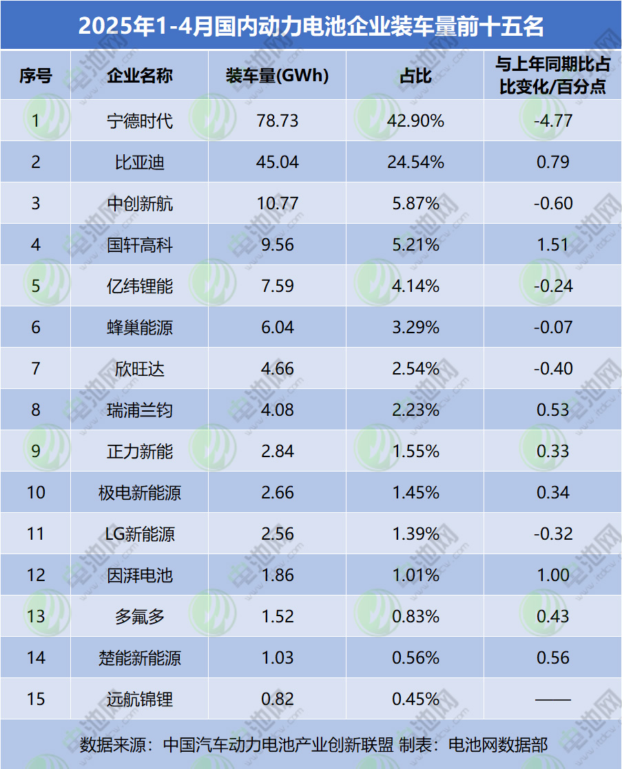1-4月國內動力電池TOP15排名