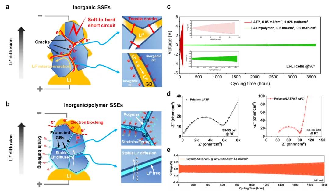 圖1. 無機固態電解質中的軟短路—硬短路轉變機制示意圖以及其抑制機理