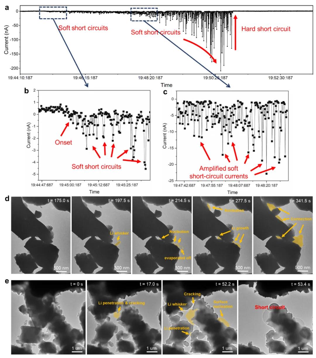圖3. 軟短路—硬短路的轉變動力學的原位電鏡觀察和短路電流監測