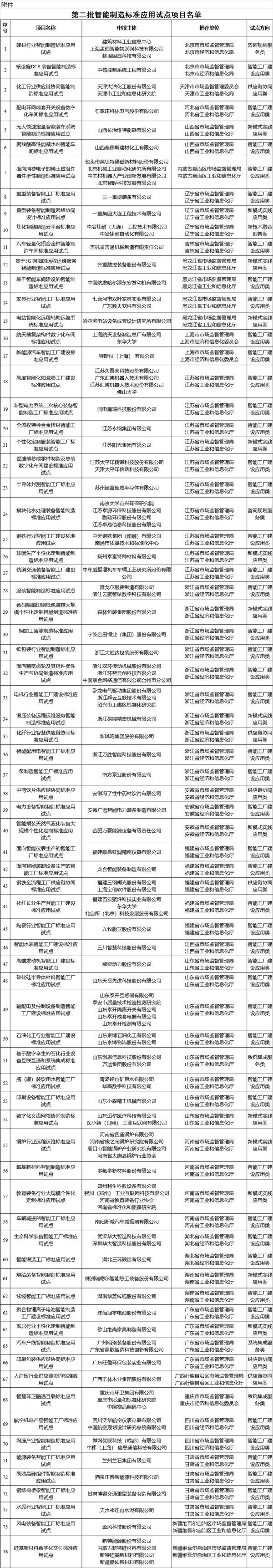 第二批智能制造標(biāo)準(zhǔn)應(yīng)用試點(diǎn)項(xiàng)目名單