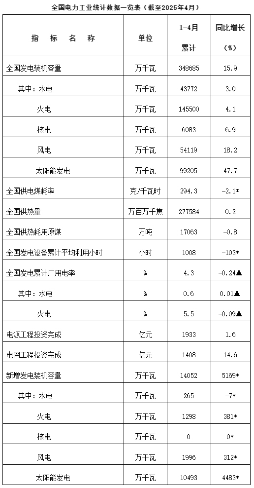 國家能源局發布2025年1-4月份全國電力工業統計數據。