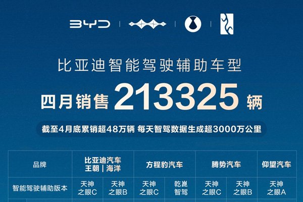 比亞迪領(lǐng)跑4月智駕車型銷量榜 全民智駕戰(zhàn)略成效顯著