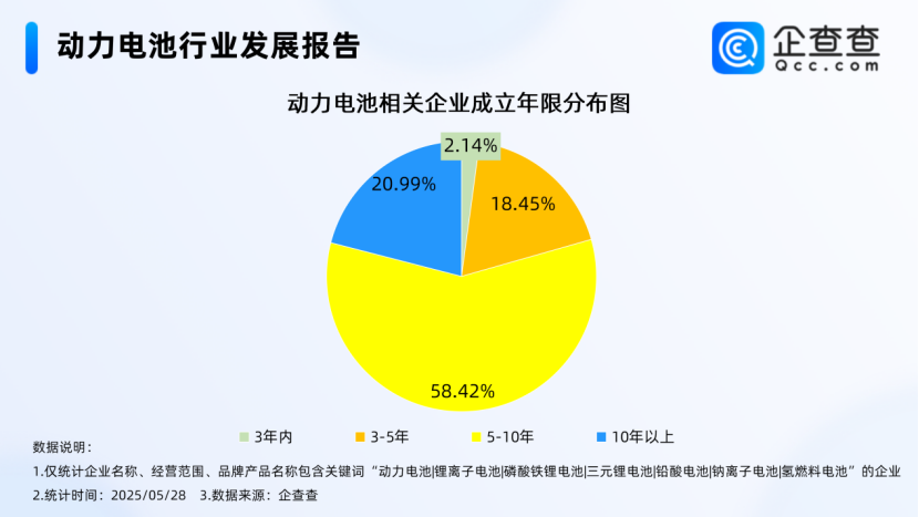 國內(nèi)現(xiàn)存動力電池相關(guān)企業(yè)1.42萬家 回收問題引重視 國內(nèi)現(xiàn)存動力電池相關(guān)企業(yè)1.42萬家 回收問題引重視