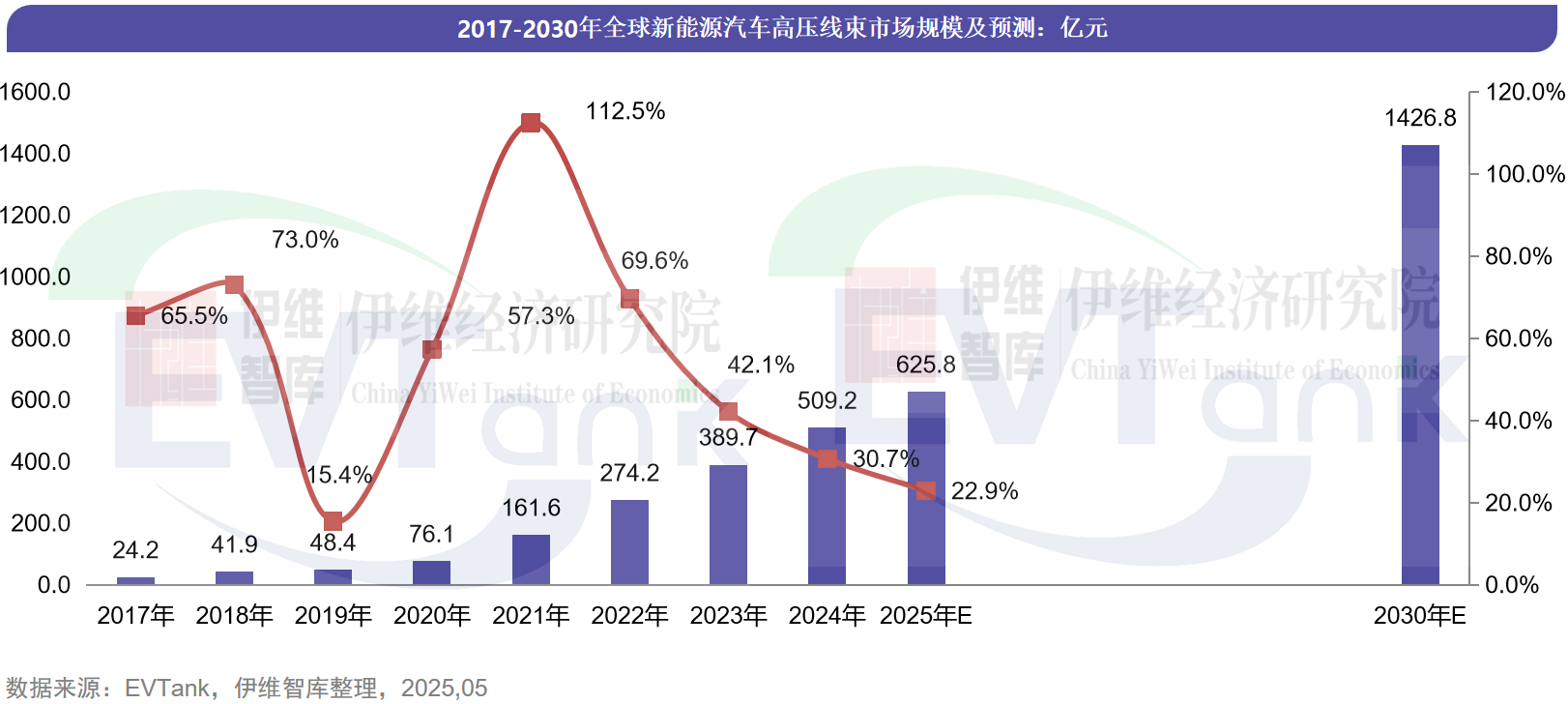 2017-2030年全球新能源汽車高壓線束市場規模及預測 2017-2030年全球新能源汽車高壓線束市場規模及預測