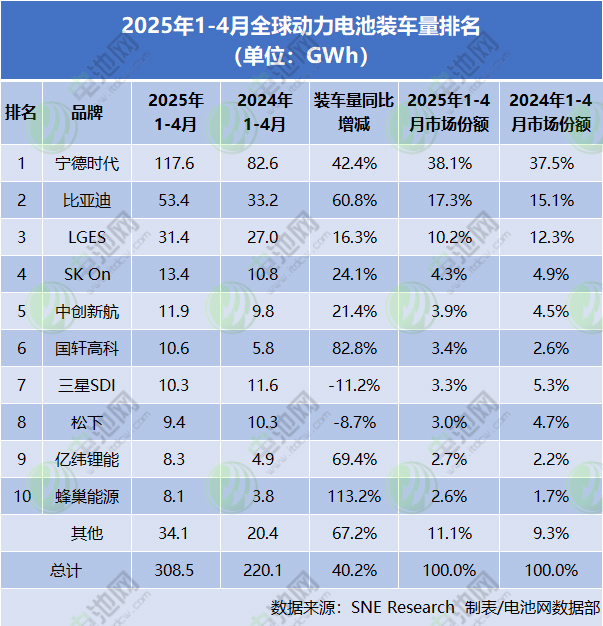 2025年1-4月全球動(dòng)力電池裝車量 2025年1-4月全球動(dòng)力電池裝車量