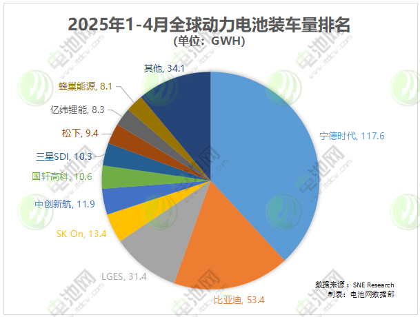 2025年1-4月全球動(dòng)力電池裝車量 2025年1-4月全球動(dòng)力電池裝車量