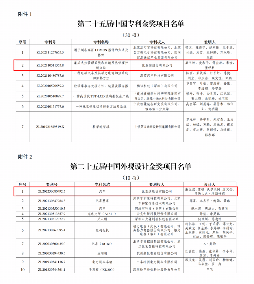 2項金獎!比亞迪再獲國家級專利殊榮 2項金獎!比亞迪再獲國家級專利殊榮