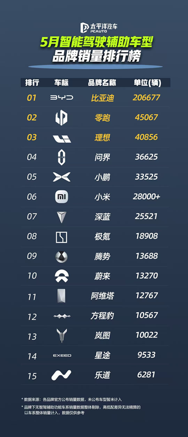 智駕市場格局生變 比亞迪憑超23萬輛銷量強勢領跑