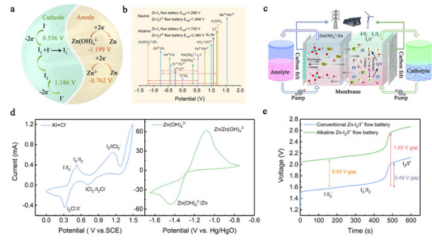堿性鋅碘液流電池設計策略 圖片來源：中國科學院金屬研究所