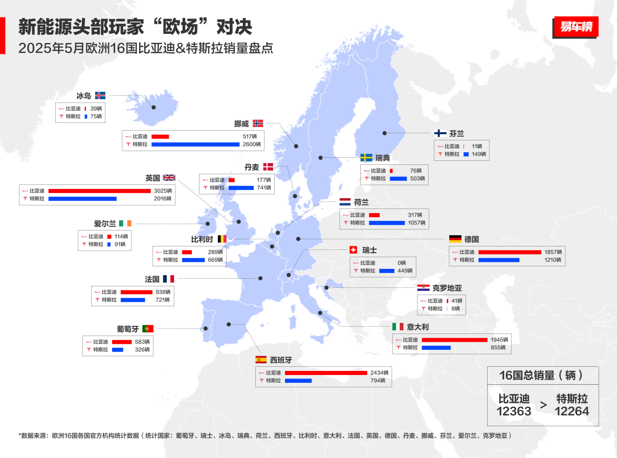 比亞迪歐洲銷量大幅增長