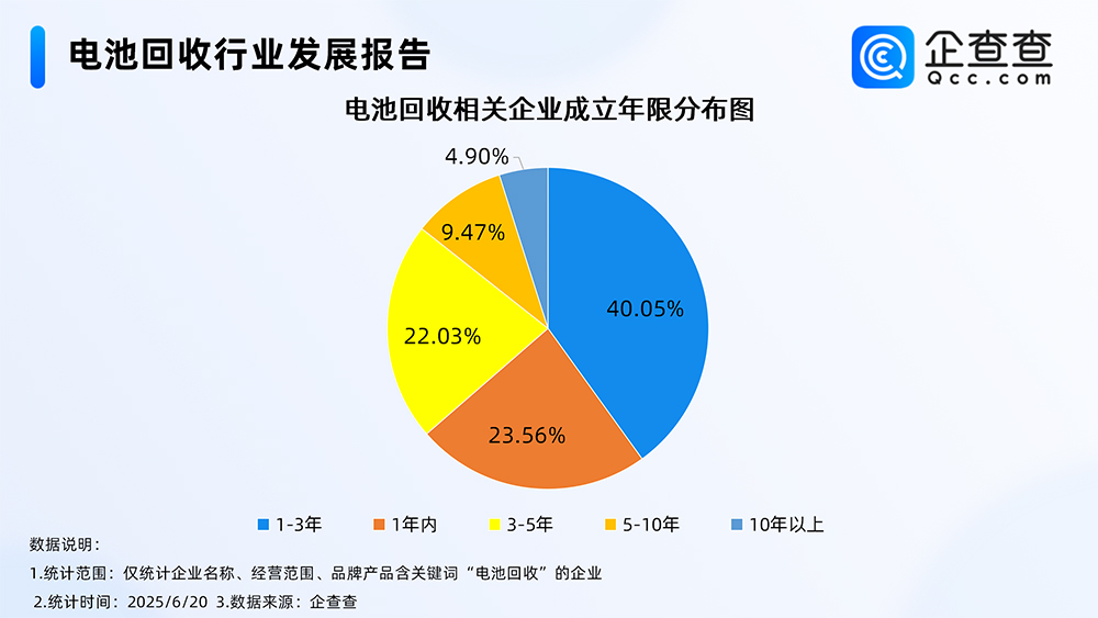 電池回收相關企業成立年限分布圖 電池回收相關企業成立年限分布圖