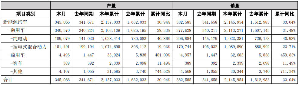 比亞迪6月產(chǎn)銷快報(bào)數(shù)據(jù)（單位：輛）