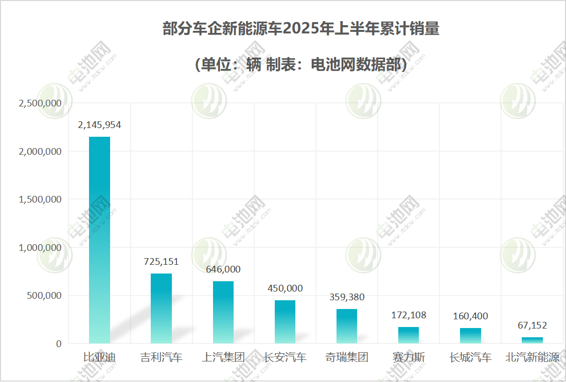 部分車企新能源