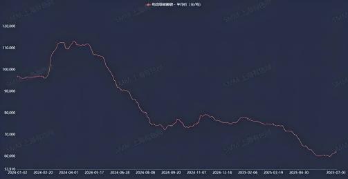 來源:SMM電池級碳酸鋰均價 來源:SMM電池級碳酸鋰均價