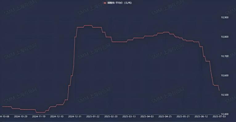 來源:SMM磷酸鐵均價 來源:SMM磷酸鐵均價
