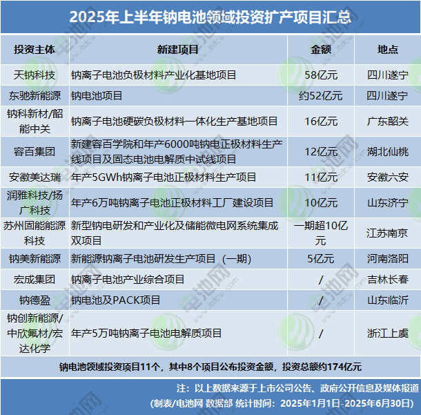 2025年上半年鈉電池領(lǐng)域投資擴(kuò)產(chǎn)項(xiàng)目匯總