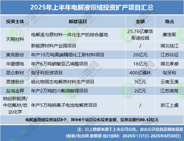 2025年上半年電解液領(lǐng)域投資擴(kuò)產(chǎn)項(xiàng)目匯總