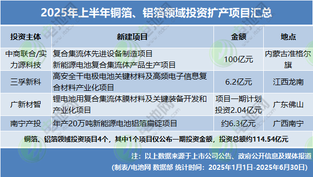 2025年上半年銅箔、鋁箔領(lǐng)域投資擴(kuò)產(chǎn)項(xiàng)目匯總
