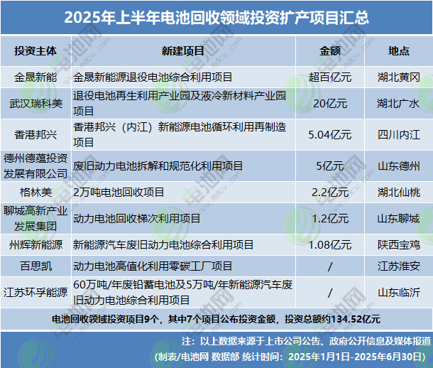 2025年上半年電池回收領(lǐng)域投資擴(kuò)產(chǎn)項(xiàng)目匯總