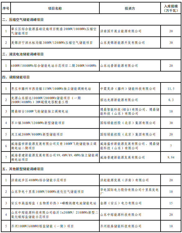 山東2025年度新型儲能入庫項目公示