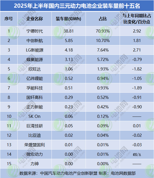 2025年上半年國內三元動力電池企業裝車量前十五名