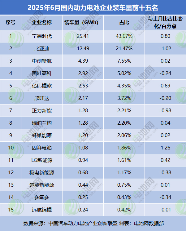 2025年6月國內動力電池企業裝車量前十五名