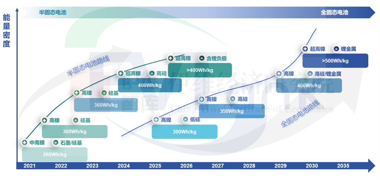 固態(tài)電池技術(shù)路線圖 固態(tài)電池技術(shù)路線圖