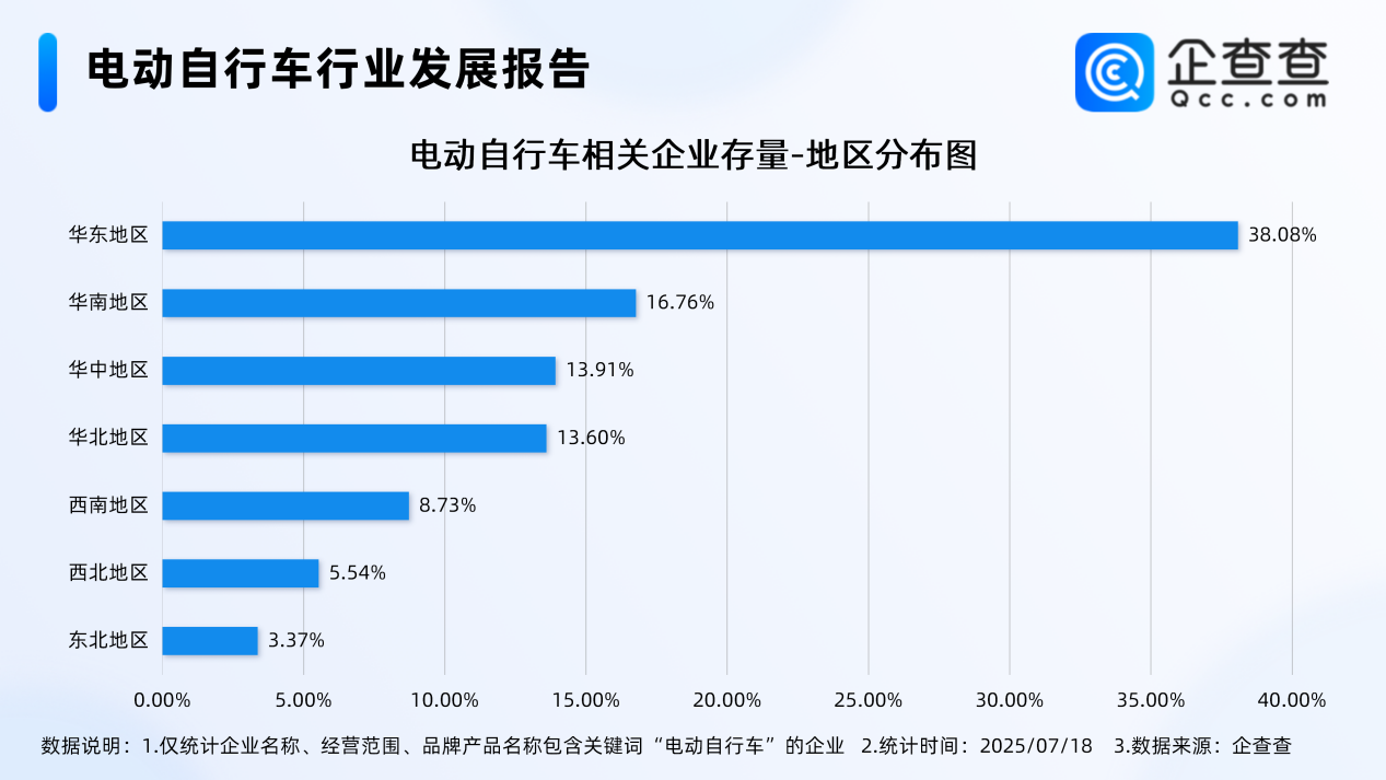 最嚴電動自行車國標即將實施！今年上半年已注冊12.3萬家相關企業