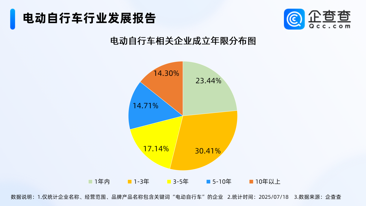 最嚴電動自行車國標即將實施！今年上半年已注冊12.3萬家相關企業