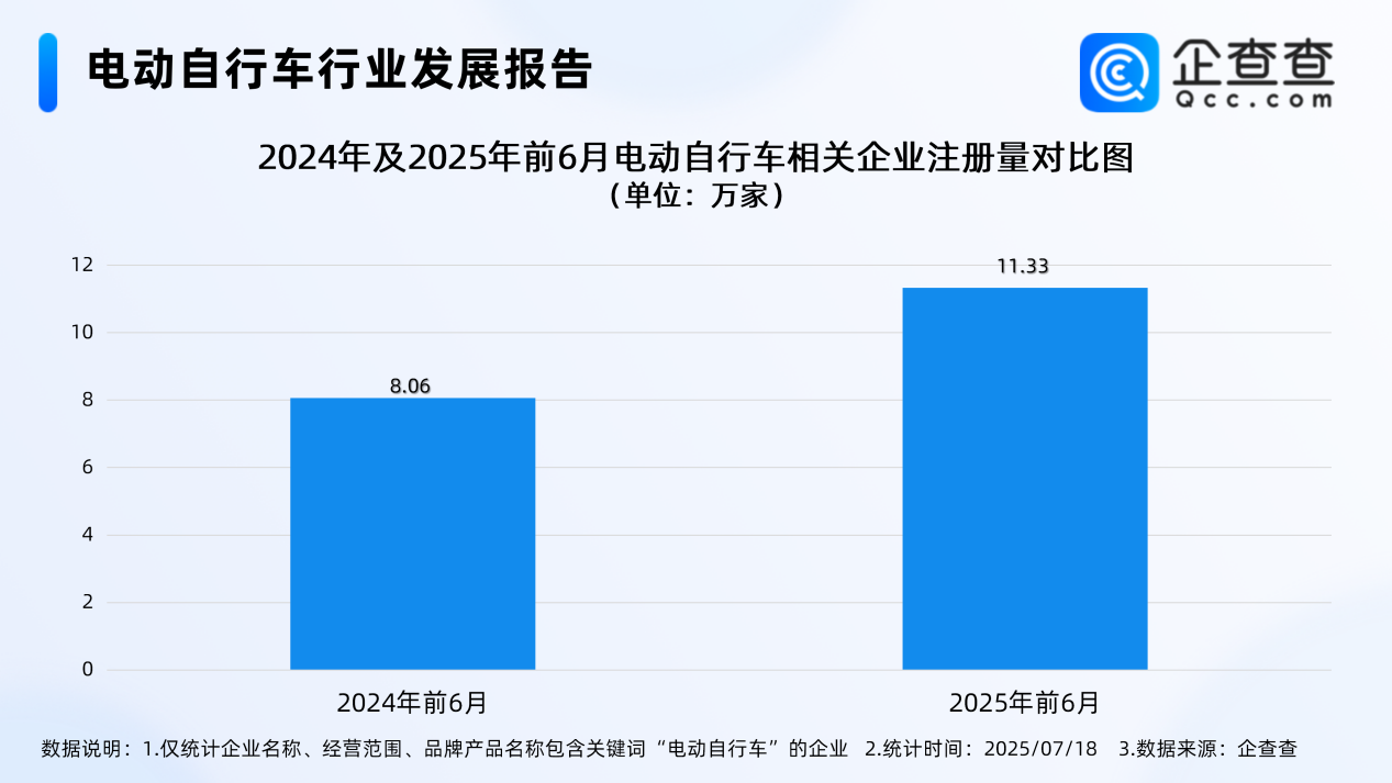 最嚴電動自行車國標即將實施！今年上半年已注冊12.3萬家相關企業