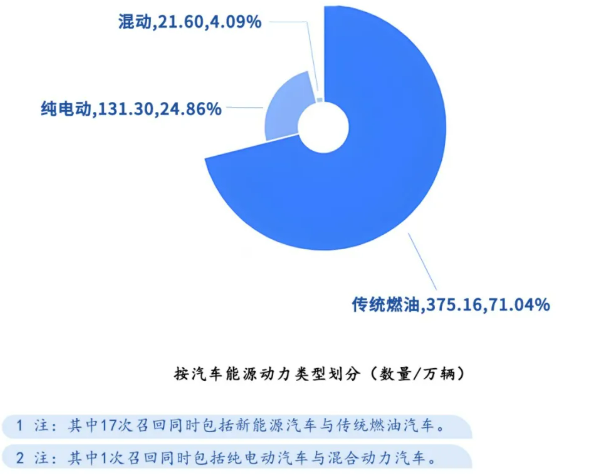 圖片來源：市場監管總局召回中心