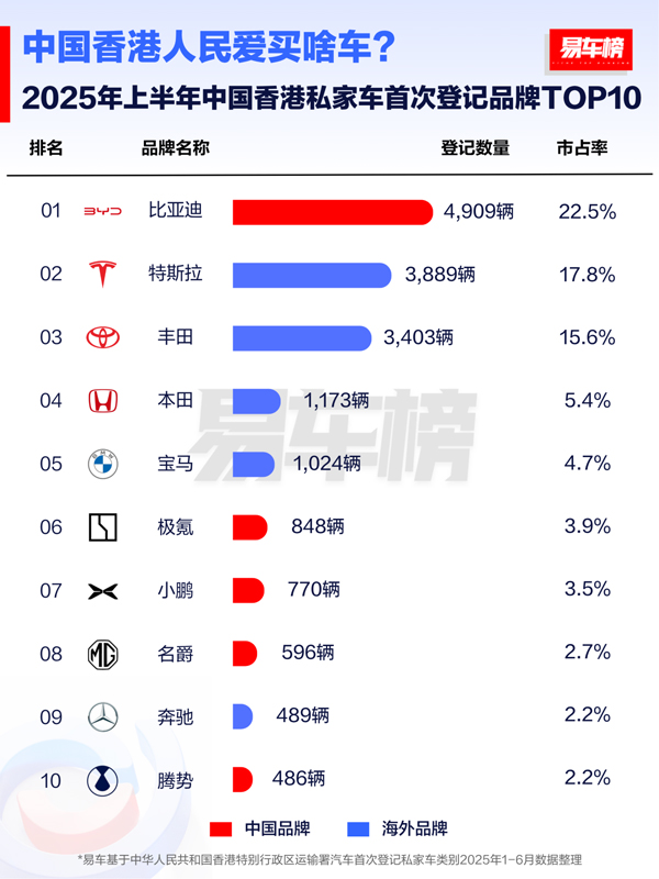 上半年比亞迪領(lǐng)跑全球多個新能源車市