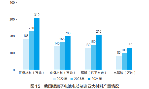 我國鋰離子電池電芯制造四大材料產量情況