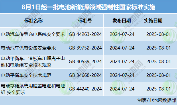 8月1日起，電池新能源領域一批強制性國家標準開始實施！