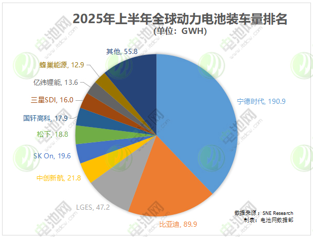 全球動(dòng)力電池裝車量 全球動(dòng)力電池裝車量