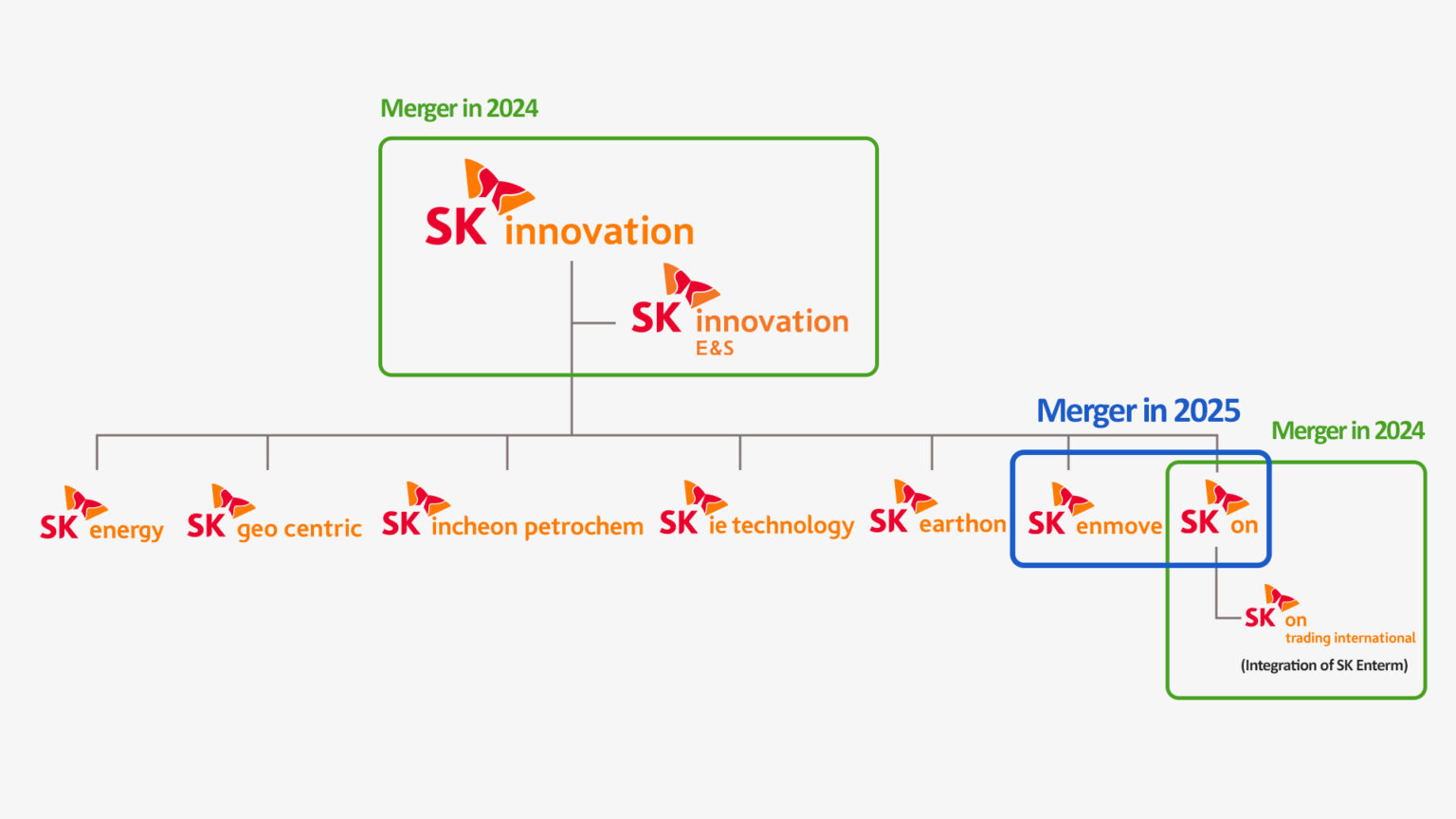 2024-2025年SKI集團(tuán)業(yè)務(wù)重組歷程 2024-2025年SKI集團(tuán)業(yè)務(wù)重組歷程