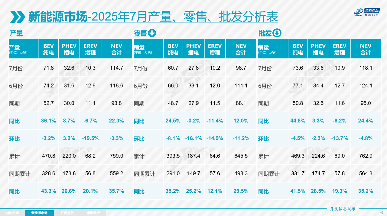 7月新能源乘用車批發銷量超118萬輛 廠商出口21.3萬輛