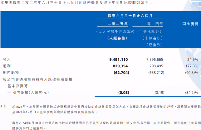 瑞浦蘭鈞2025年上半年業(yè)績(jī)公告 瑞浦蘭鈞2025年上半年業(yè)績(jī)公告