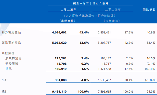 瑞浦蘭鈞2025年上半年業(yè)績(jī)公告 瑞浦蘭鈞2025年上半年業(yè)績(jī)公告