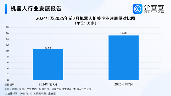上半年我國機器人產業(yè)營收增長27.8% 國內現(xiàn)存相關企業(yè)95.8萬家 上半年我國機器人產業(yè)營收增長27.8% 國內現(xiàn)存相關企業(yè)95.8萬家