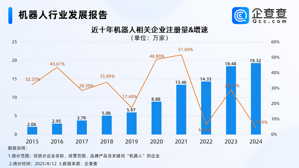 上半年我國機器人產業(yè)營收增長27.8% 國內現(xiàn)存相關企業(yè)95.8萬家 上半年我國機器人產業(yè)營收增長27.8% 國內現(xiàn)存相關企業(yè)95.8萬家