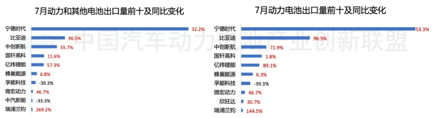 圖片來(lái)源：中國(guó)汽車(chē)動(dòng)力電池產(chǎn)業(yè)創(chuàng)新聯(lián)盟