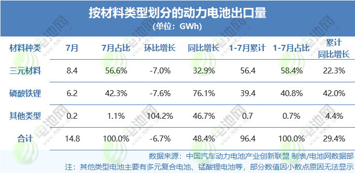 按材料類(lèi)型劃分的動(dòng)力電池出口量