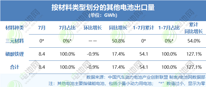 按材料類(lèi)型劃分的其他電池出口量